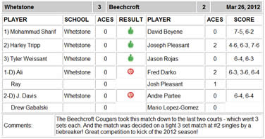 Same Day Match Results Report
